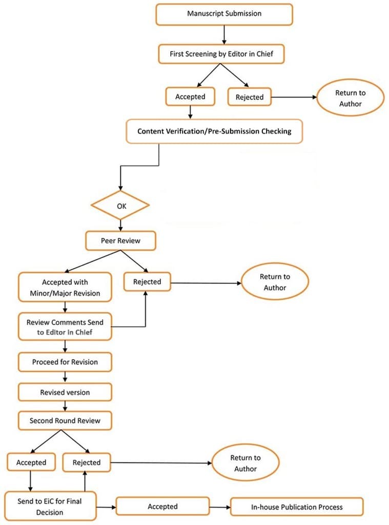 Manuscript Submission and Publication Workflow Flowchart