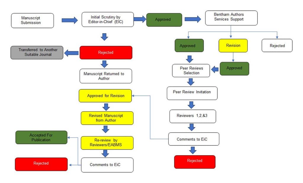 Peer Review Workflow Flowchart